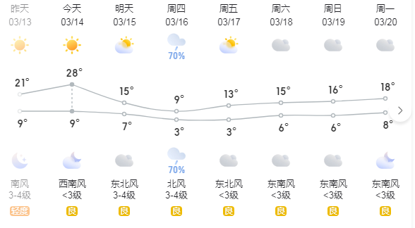 郑州这几天的天气是疯了吗？(图1)